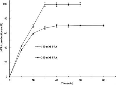 Enantioselective Biosynthesis of L-Phenyllactic Acid From Phenylpyruvic Acid In Vitro by L-Lactate Dehydrogenase Coupling With Glucose Dehydrogenase